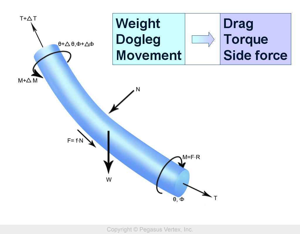 Torque and drag calculation