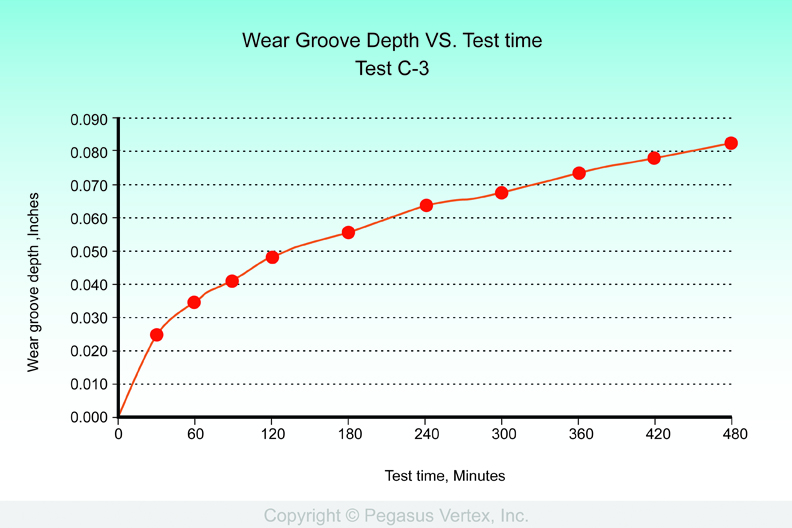Wear Groove Depth VS Elapsed Test Time