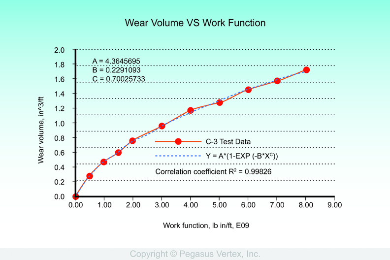 Figure 1: Wear Groove Volume vs. Work Function