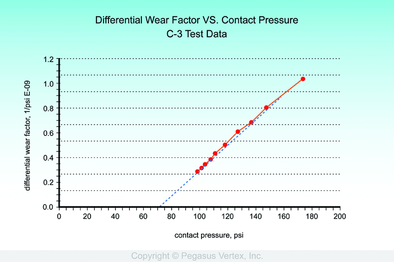 Figure 2: Differential Wear Factor vs. contact pressure.