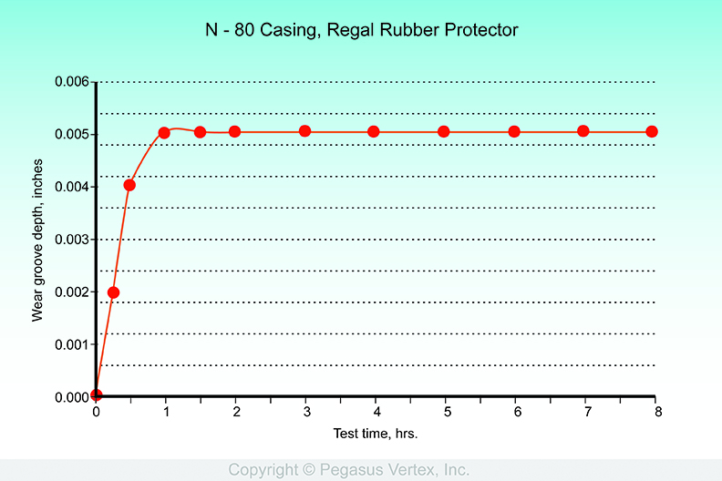 Wear Test of Rubber Pipe Protector
