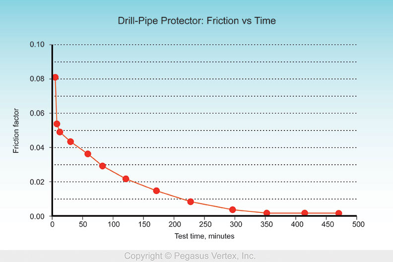 Drill Pipe Protector Friction VS Time